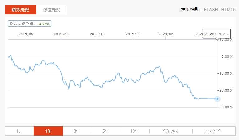 瀚亞投資-香港股票基金A(美元) | 基金概況 | Anue鉅亨 | Eastspring Investments - Hong Kong Equity Fund - A | 基金績效、基金淨值、基金配息