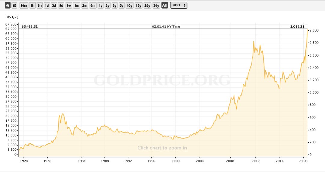 周末總結:小心,懸崖就在你身邊
操作來到一個新境界。
近來金價持續上漲,突破2011年1922美元頸線,皓粉們做了最後一筆加碼,再也不碰後,現在黃金成為市場散戶追捧對象。
目前現貨價格在2034塊左右振盪,雖然離我們的成本區,1430有好大一段距離,但回顧歷史,黃金牛市往往結束於急劇、且幾乎呈現直線的上漲,大家要開始小心金價大回檔。
因為,叫你上車的人沒有多厲害,讓你平安下車的才是神。投資不是只有進場,還要考慮出場時機。
過去有兩次歷史經驗,金價在1979年12月至1980年1月間波動了80%,呈現拋物線式的走勢。另外是2011年,黃金在到達高點前的那一個月急劇上漲約15%,而且在1,800美元以上交易了19天。
金價在這種急速上漲後,都是高速崩跌。
不是說明天就會崩,是我們對金價歷年暴漲要有清楚的認知,以防金價大回檔時不知所措。
另外,從美元指數做觀察,近期反彈力道開始湧現,似乎在92.7有強力買盤力道,如果美元指數無法續貶,就會箝制著金價的攀升,加上昨天美國兩黨新紓困案沒共識、美中衝突加劇,未來很有可能再推升美元。
股市部分,短期部位,近期波動即將增大,但多頭頭動能仍在,市場也還不夠貪婪(貪婪指數72),台股站穩所有均線,外資今年仍賣超5800億,回補壓力仍大,台股還有向上空間。
長期部位,大盤股價淨值比已經來到1.97,長期投資者不只不該建倉,甚至要陸續出清景氣型持股,如果真的不想浪費,也可把資金轉入相較低基期配息型持股。
當然,積極景氣操作者,可以定期定額購買債券,或是再等一等,等待聯準會下一輪升息可能,只要一升息,債券價格必跌,你買到的價格會更便宜,只是聯準會升息的可能性越來越低,而景氣末升段的事實卻也越靠越近。
祝各位爸爸們父親節快樂呦~